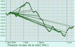 Graphe de la pression atmosphrique prvue pour Chcy