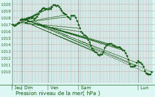 Graphe de la pression atmosphrique prvue pour Sainte-Catherine