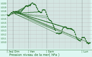 Graphe de la pression atmosphrique prvue pour Escaudoeuvres