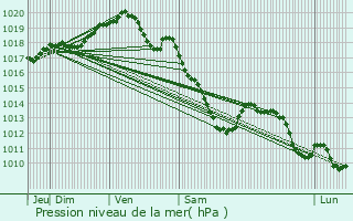 Graphe de la pression atmosphrique prvue pour Avesnes-ls-Aubert