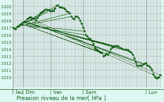 Graphe de la pression atmosphrique prvue pour Buire-au-Bois