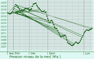 Graphe de la pression atmosphrique prvue pour Anglards-de-Salers