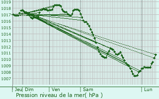 Graphe de la pression atmosphrique prvue pour Bassemberg