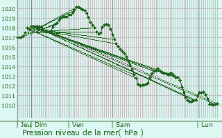 Graphe de la pression atmosphrique prvue pour Rejet-de-Beaulieu