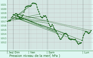 Graphe de la pression atmosphrique prvue pour Orvault