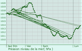 Graphe de la pression atmosphrique prvue pour Nieul-sur-Mer