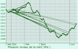 Graphe de la pression atmosphrique prvue pour Chirat-l