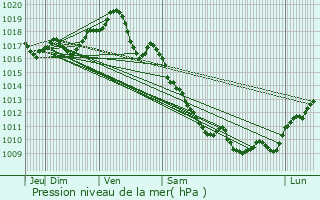 Graphe de la pression atmosphrique prvue pour Archignat