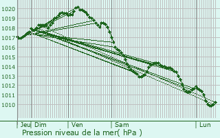 Graphe de la pression atmosphrique prvue pour Rbreuviette