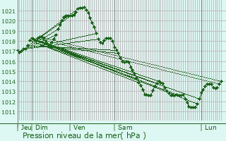 Graphe de la pression atmosphrique prvue pour Bannes