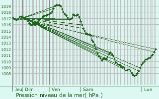 Graphe de la pression atmosphrique prvue pour Verrey-sous-Dre