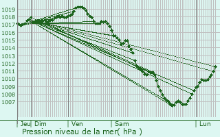 Graphe de la pression atmosphrique prvue pour Champagnole