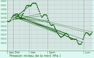 Graphe de la pression atmosphrique prvue pour La Boissire