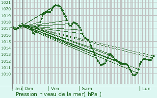 Graphe de la pression atmosphrique prvue pour Pithiviers