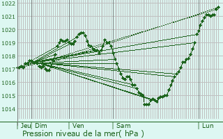 Graphe de la pression atmosphrique prvue pour Briec