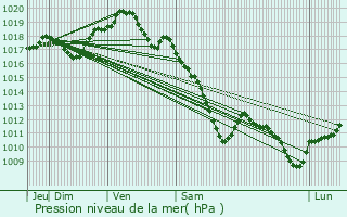 Graphe de la pression atmosphrique prvue pour Vitry-le-Franois