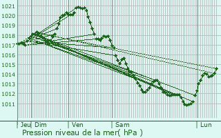 Graphe de la pression atmosphrique prvue pour Saint-Martin-des-Tilleuls