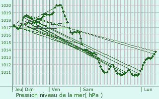 Graphe de la pression atmosphrique prvue pour La Bre-les-Bains