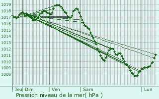 Graphe de la pression atmosphrique prvue pour Turquestein-Blancrupt