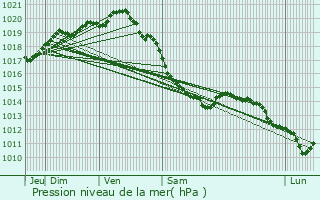 Graphe de la pression atmosphrique prvue pour Friville-Escarbotin