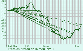 Graphe de la pression atmosphrique prvue pour Amplepuis