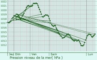 Graphe de la pression atmosphrique prvue pour Fontaine-Couverte