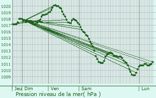 Graphe de la pression atmosphrique prvue pour Mourmelon-le-Grand