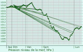 Graphe de la pression atmosphrique prvue pour Chabeuil