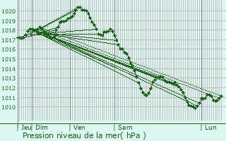 Graphe de la pression atmosphrique prvue pour Saint-Brice-Courcelles