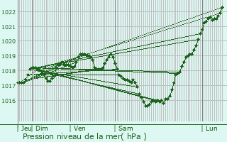 Graphe de la pression atmosphrique prvue pour Saint-Philbert-de-Grand-Lieu