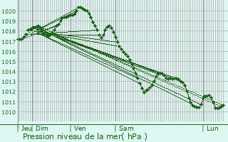 Graphe de la pression atmosphrique prvue pour Gauchy