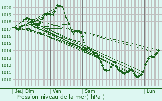 Graphe de la pression atmosphrique prvue pour Loix