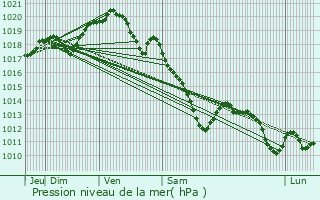 Graphe de la pression atmosphrique prvue pour Pierremande