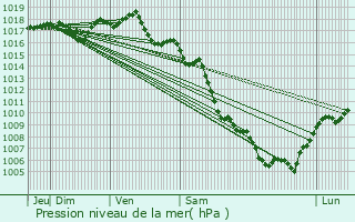 Graphe de la pression atmosphrique prvue pour Portes-ls-Valence