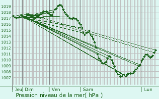 Graphe de la pression atmosphrique prvue pour Saint-Martin-la-Plaine