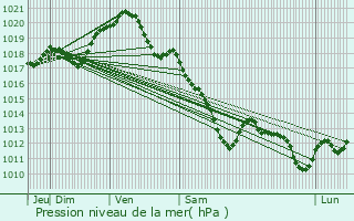 Graphe de la pression atmosphrique prvue pour Gournay-sur-Marne