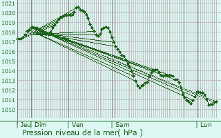 Graphe de la pression atmosphrique prvue pour Roye