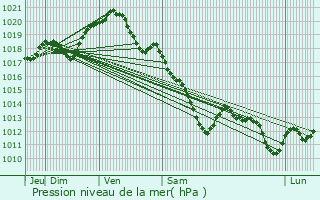 Graphe de la pression atmosphrique prvue pour Goussainville