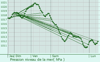 Graphe de la pression atmosphrique prvue pour Puiseux-en-France