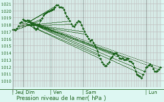 Graphe de la pression atmosphrique prvue pour Viarmes