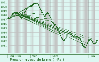 Graphe de la pression atmosphrique prvue pour Saint-Leu-la-Fort