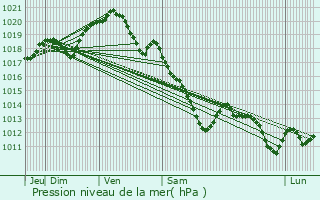 Graphe de la pression atmosphrique prvue pour Prcy-sur-Oise