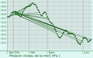 Graphe de la pression atmosphrique prvue pour Saint-Leu-d