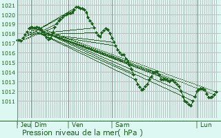 Graphe de la pression atmosphrique prvue pour Beaumont-sur-Oise