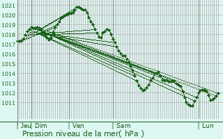 Graphe de la pression atmosphrique prvue pour Persan