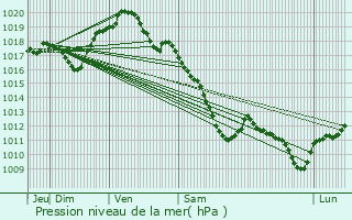 Graphe de la pression atmosphrique prvue pour Romilly-sur-Seine