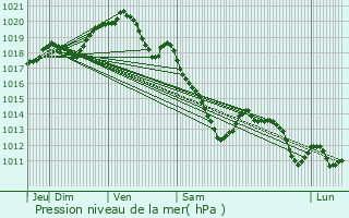 Graphe de la pression atmosphrique prvue pour Montdidier