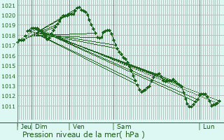 Graphe de la pression atmosphrique prvue pour Bresles