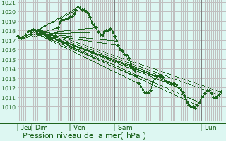 Graphe de la pression atmosphrique prvue pour Dormans