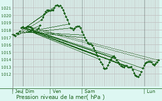 Graphe de la pression atmosphrique prvue pour Saint-Pierre-sur-Orthe